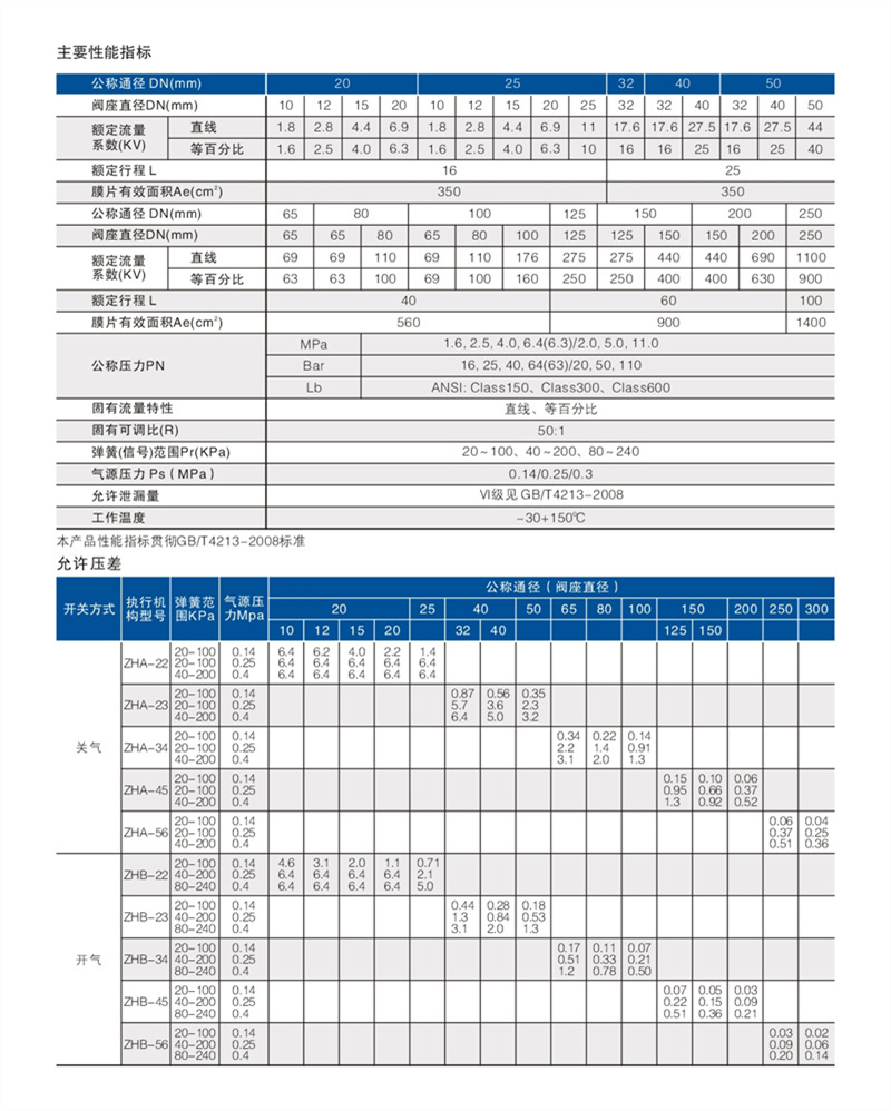 ZQJPF4气动衬氟调节阀 02.JPG